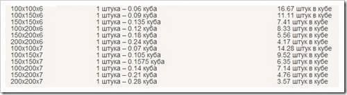 Баня 3 на 4 сколько нужно бруса. Сколько кубов бруса надо на баню 3х4?
