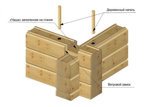 Технология сборки сруба из бруса для дома или бани. Проектируем свой дом 01
