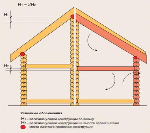 Баня под усадку. Надежная баня под усадку с использованием бруса естественной влажности