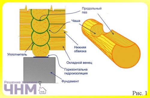 Самый простой способ срубить сруб. Как сделать сруб своими руками