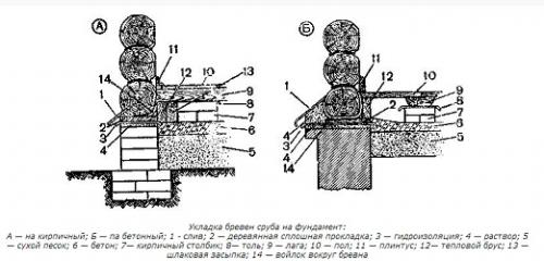 Как правильно сложить сруб из бревна. Как правильно собрать сруб