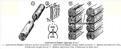 Как правильно сложить сруб из бревна. Как правильно собрать сруб