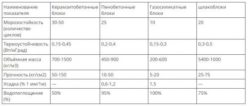 Глубина фундамента под баню из блоков. Предварительные работы по устройству фундамента