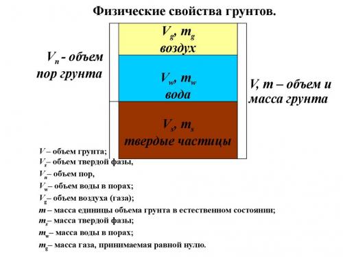 Глубина фундамента под баню из блоков. Тип грунта