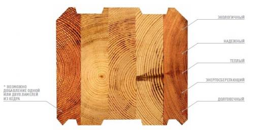 Сруб из бруса своими руками. Выбор материала
