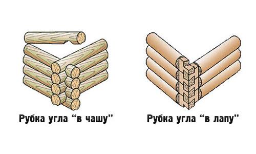 Как сделать сруб своими руками? 12 Как сделать сруб своими руками? 12
