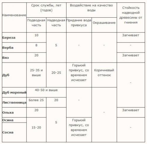 Сруб колодца из доски. Приготовьте материалы и инструменты