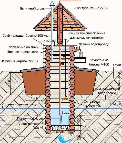 Сруб колодца из доски. Приготовьте материалы и инструменты