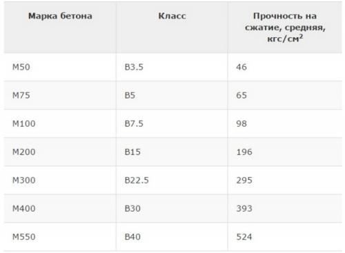 Ленточный фундамент под баню. Ленточный фундамент для бани: расчет и монтаж своими руками