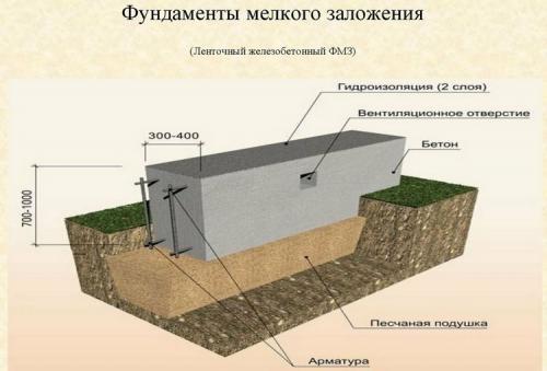Ленточный фундамент под баню. Ленточный фундамент для бани: расчет и монтаж своими руками
