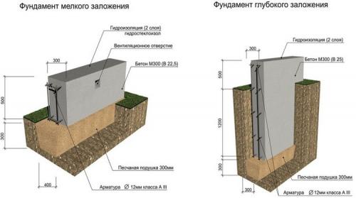 Ленточный фундамент под баню. Ленточный фундамент для бани: расчет и монтаж своими руками