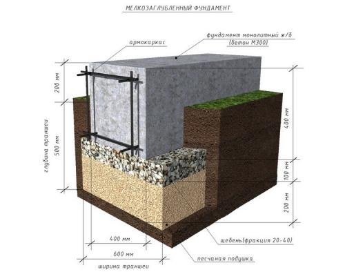 Ленточный фундамент под баню. Ленточный фундамент для бани: расчет и монтаж своими руками