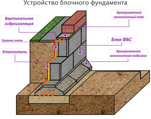 Фундамент под баню из блоков. Типы фундамента и разновидности материалов