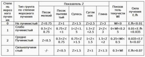 Какой должна быть глубина фундамента под баню. Виды грунта и их свойства 04 Какой должна быть глубина фундамента под баню. Виды грунта и их свойства 04