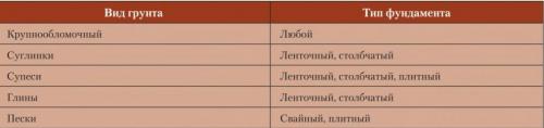 Какой нужен фундамент для бани. Как они устроены и работают