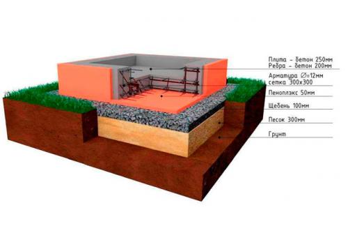Высота фундамента для сруба.  Монолитная плита с лентой