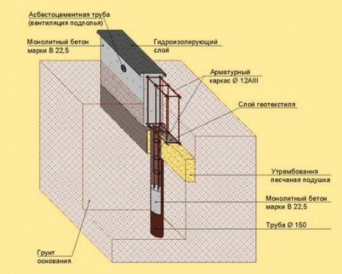 Через сколько можно ставить сруб на фундамент. Как подготовить фундамент под укладку сруба?