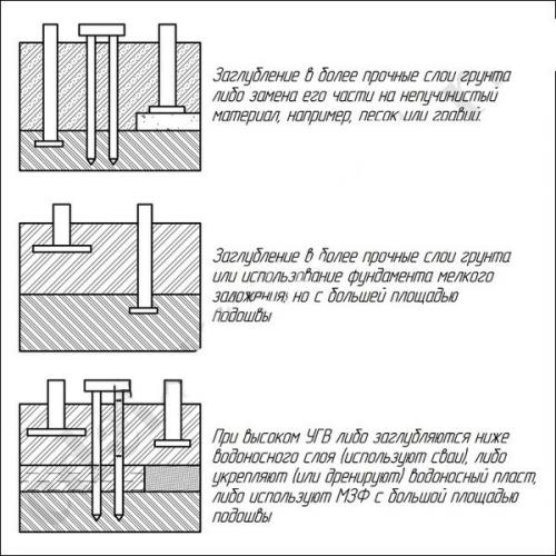 Ленточный фундамент.