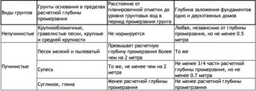 Сколько кубов бревна надо на баню 6х4. Оценочные мероприятия