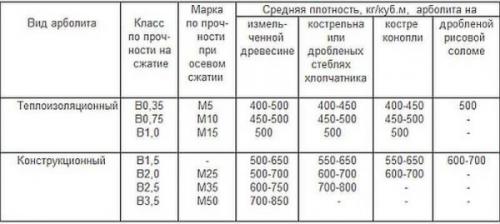 Арболит на баню. Виды арболита и его применение