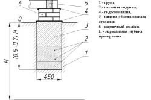 Мелкозаглубленный столбчатый фундамент. Инструменты и материалы