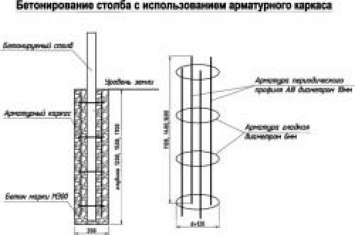 Мелкозаглубленный столбчатый фундамент. Инструменты и материалы
