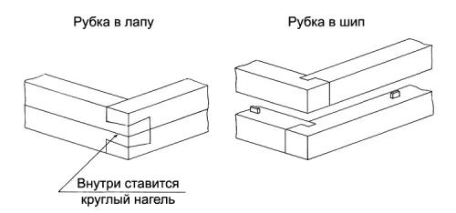 14 этапов строительства бани из сруба. Технология строительства