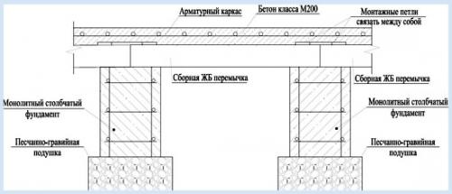 Как построить столбчатый фундамент для бани своими руками. Конструкция столбчатого фундамента 01