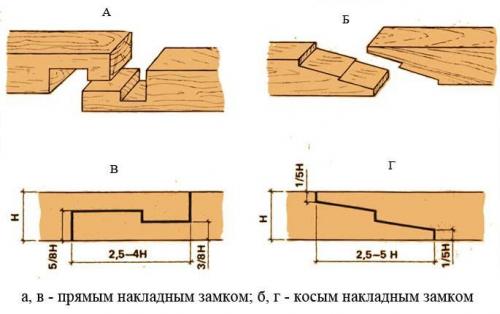 Строительство бани из профилированного бруса 4х4 м. Виды профилированного бруса и типы соединений