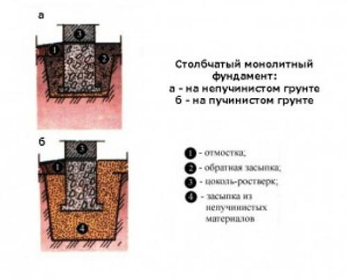 Столбчатый фундамент своими руками. Система столбов 02