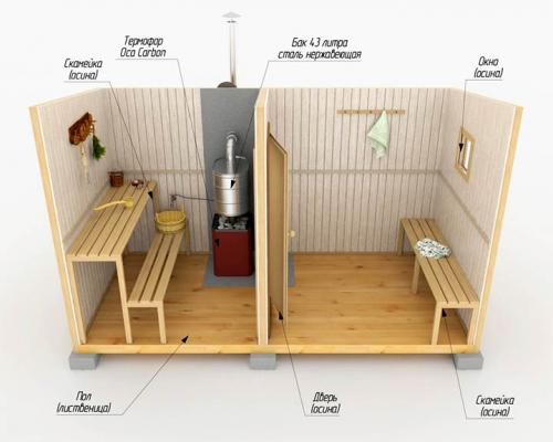 Баня с парилкой и помывочной. Как рассчитать размер бани в зависимости от количества человек