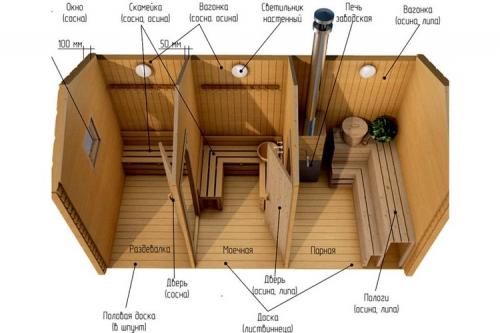 Бани с парилкой и мойкой. Важность грамотного планирования 01