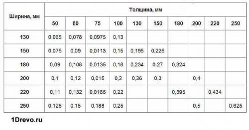 Сколько кубов бруса надо на дом 9 н.  Основная формула расчёта