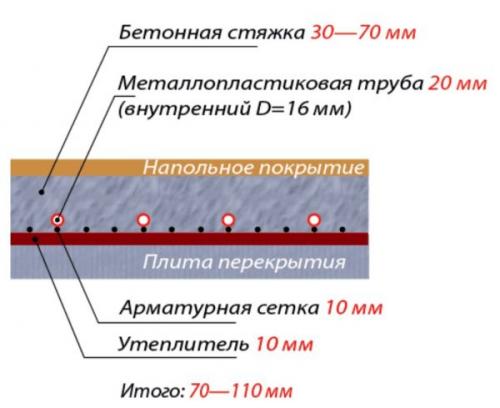 Как сделать пол в бане, чтобы было тепло. Чем уникальна подобная систем обогрева пола
