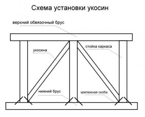 Каркасная баня 3х4 своими руками. Проект каркасной бани 3х4 м
