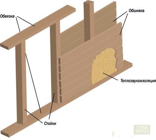 Стена между парной и мойкой. Возведение каркасной перегородки 12 Стена между парной и мойкой. Возведение каркасной перегородки 12