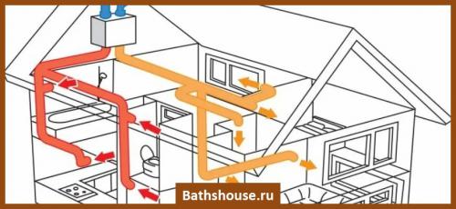 Как сделать вытяжку в бане своими руками. Как сделать вентиляцию в бане своими руками – схема и устройство
