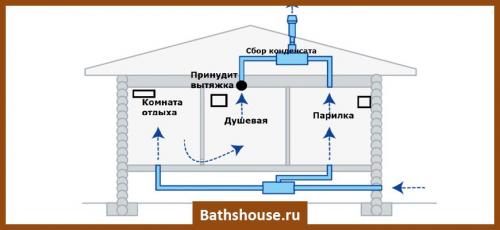 Как сделать вытяжку в бане своими руками. Как сделать вентиляцию в бане своими руками – схема и устройство