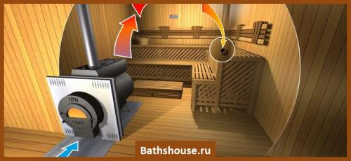 Как сделать вытяжку в бане своими руками. Как сделать вентиляцию в бане своими руками – схема и устройство