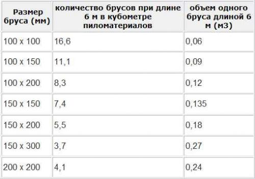 Рассчитываем количество единиц бруса 100x100 в 1 кубометре. Рассчитать онлайн количество бруса 100 х 100 х 4000 в 4 кубах 03 Рассчитываем количество единиц бруса 100x100 в 1 кубометре. Рассчитать онлайн количество бруса 100 х 100 х 4000 в 4 кубах 03