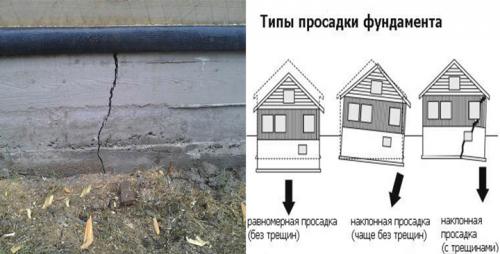 Если ленточный фундамент бани осыпается. После зимы сильно осыпался фундамент у дома, как его отремонтировать 04