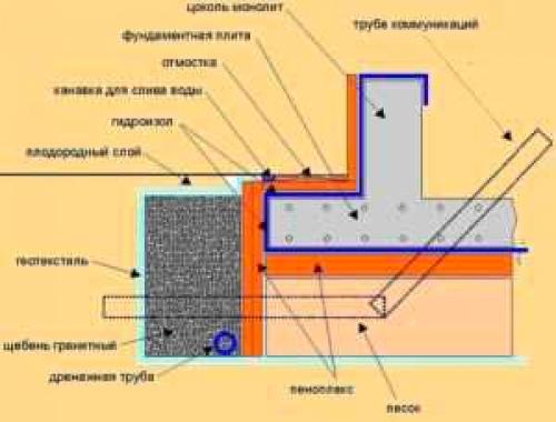 Фундамент под баню со сливом. Сети и слив.
