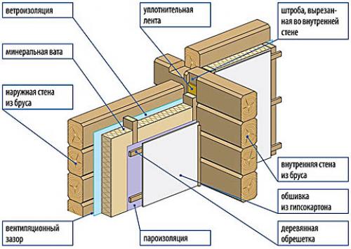 Дом из бруса своими руками. Что может брус?