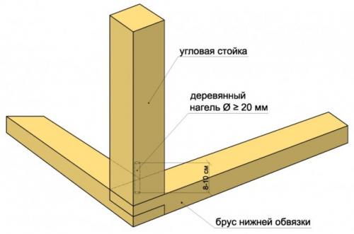 Бюджетная баня своими руками. Строим бюджетную баню на даче – быстро и недорого своими руками