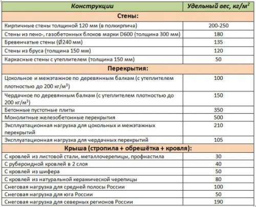 Глубина фундамента для бани из пеноблоков. Столбчатый фундамент с ростверком