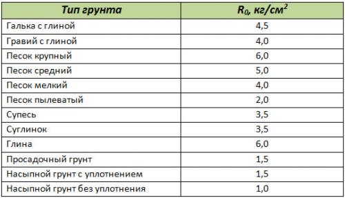 Глубина фундамента для бани из пеноблоков. Столбчатый фундамент с ростверком