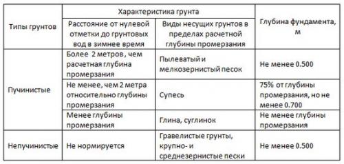 23 этапа заливки фундамента под баню. Самостоятельная заливка фундамента под баню