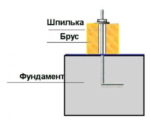 Баня из бруса 150х100 своими руками. Строим баню из бруса самостоятельно