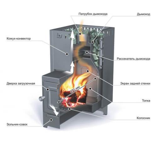 Бани ермак. Как выбрать печь для бани Ермак: ТОП-7 моделей с описанием технических характеристик и отзывы покупателей