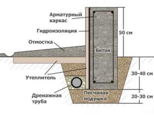 Баня на ленточном фундаменте. Выбор конструкции
